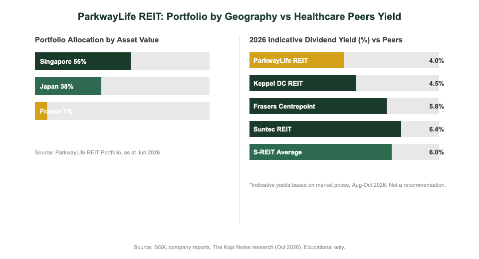 ParkwayLife REIT portfolio allocation by geography and dividend yield comparison with S-REIT peers 2026