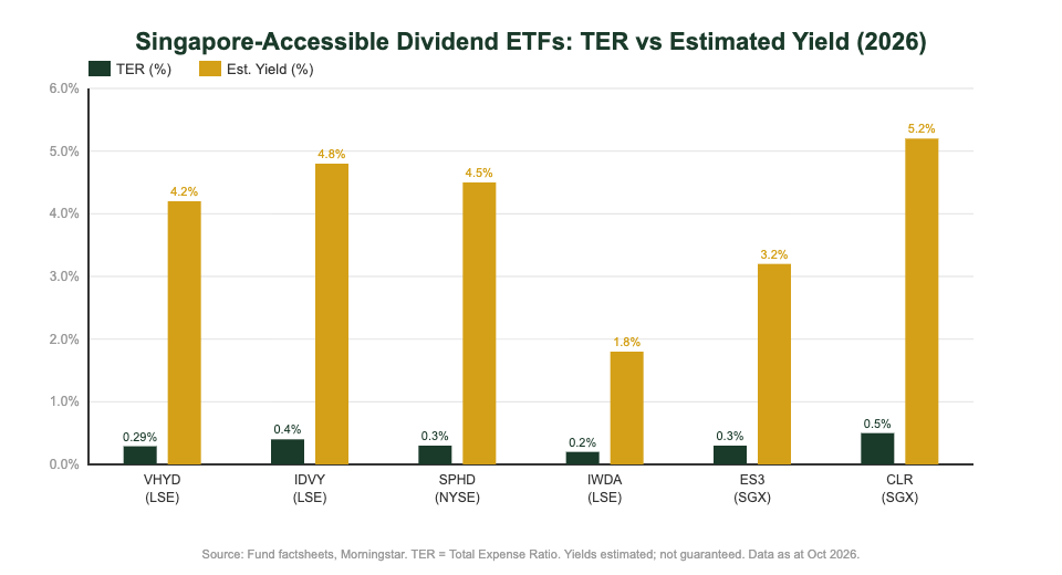 Dividend ETF comparison chart for Singapore investors — TER vs yield 2026