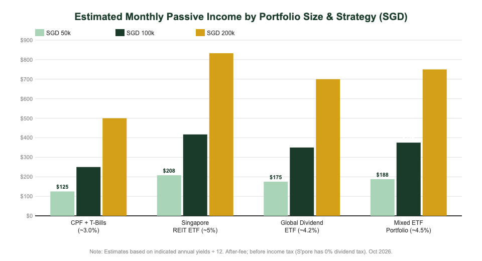 Monthly passive income estimates for Singapore ETF investors by portfolio size 2026