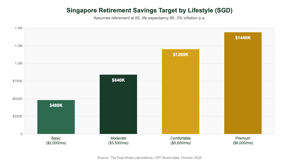Singapore retirement savings target by lifestyle chart — retirement calculator Singapore 2026