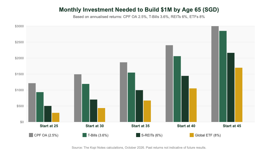 Monthly investment needed to reach $1M retirement fund Singapore by starting age — ETFs vs REITs vs T-bills vs CPF