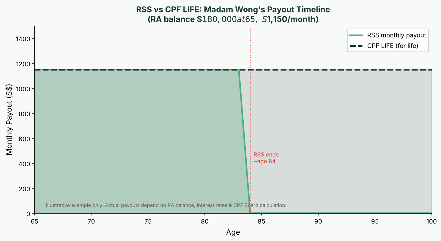 RSS payout timeline vs CPF LIFE Singapore — illustrative example