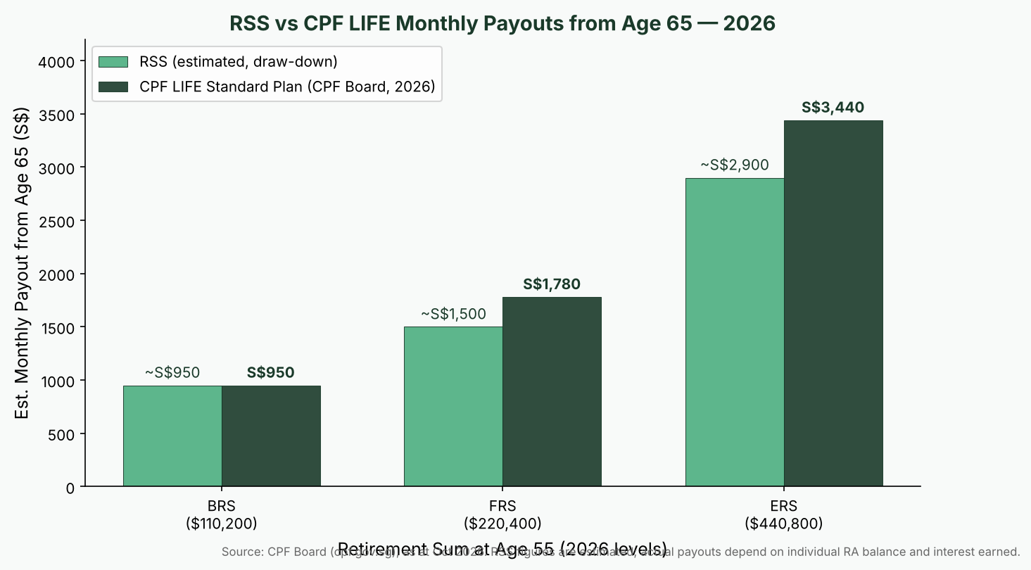 RSS vs CPF LIFE monthly payout comparison chart Singapore 2026