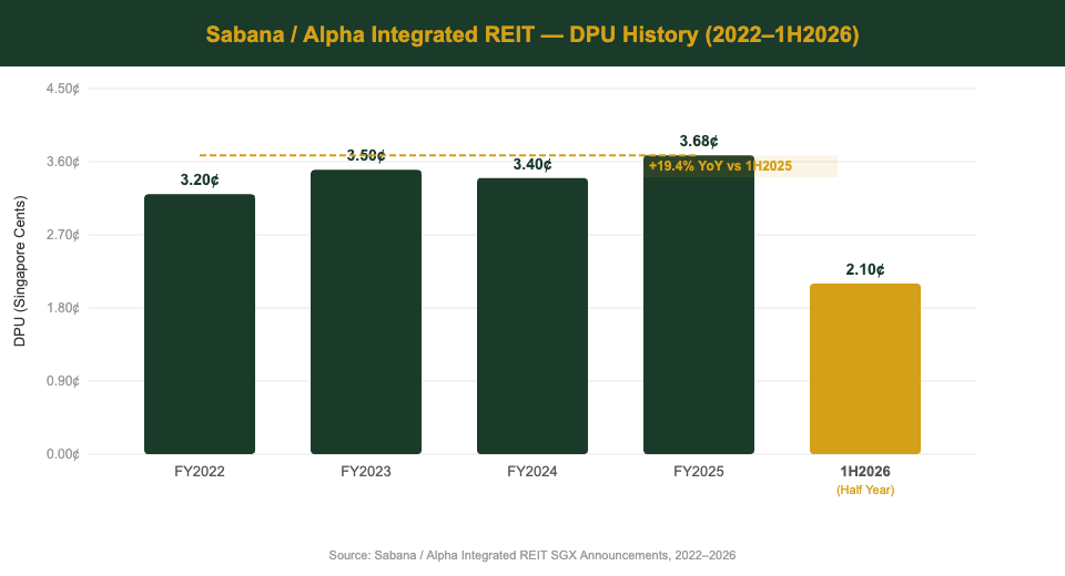 Sabana REIT DPU history chart 2022 to 2026 showing recovery under Alpha Integrated REIT Singapore