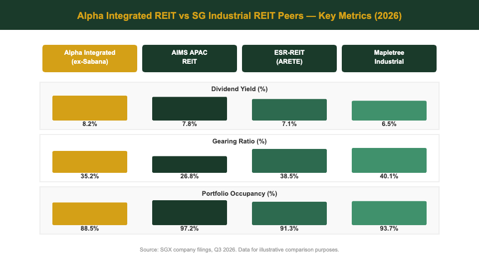 Sabana REIT vs Singapore industrial REIT peers comparison chart 2026 yield gearing occupancy