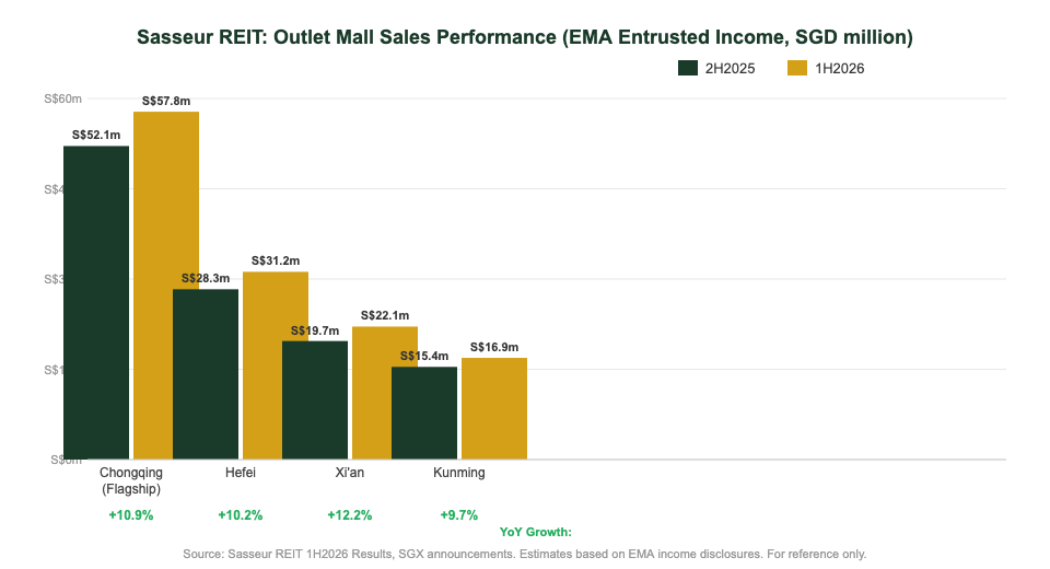 Sasseur REIT outlet mall sales performance comparison chart 2H2025 vs 1H2026
