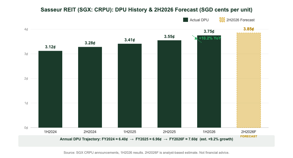 Sasseur REIT DPU history and 2H2026 forecast chart showing growth trajectory