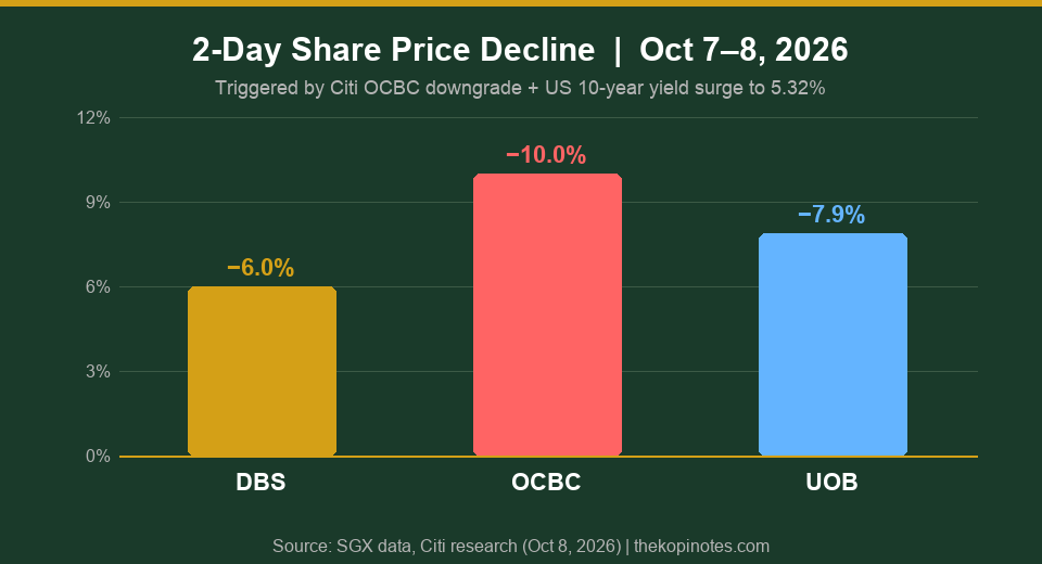 Singapore banks DBS OCBC UOB 2-day price decline October 2026