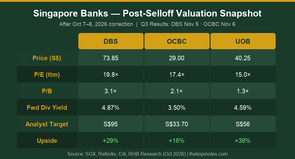 Singapore banks DBS OCBC UOB valuation snapshot after October 2026 selloff