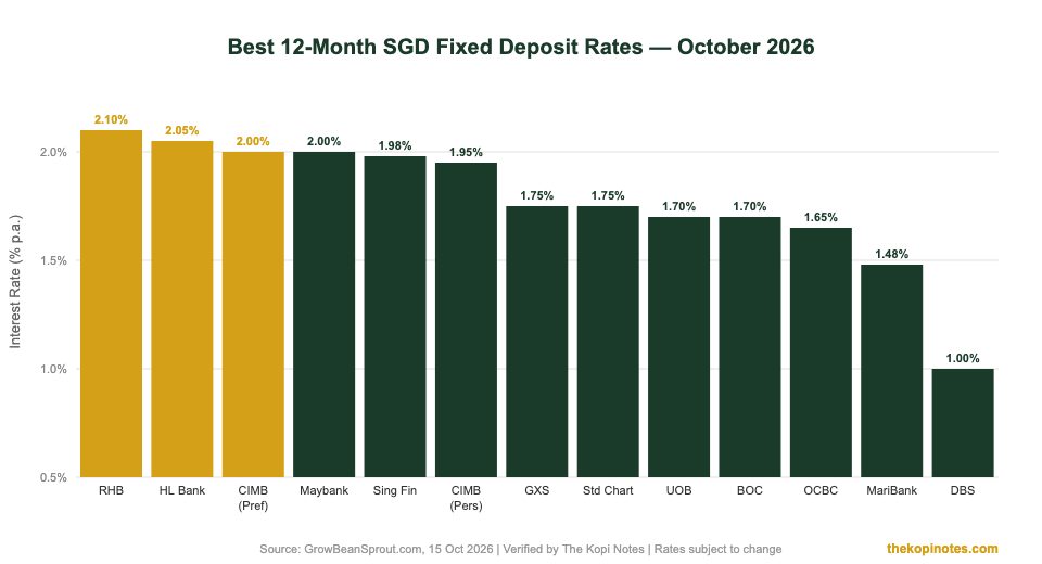 SGD Fixed Deposit Rate Singapore 2026 comparison chart — The Kopi Notes