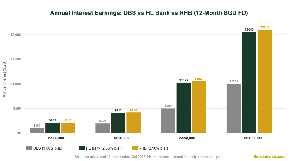 Annual interest earnings comparison for SGD fixed deposits Singapore 2026 — The Kopi Notes