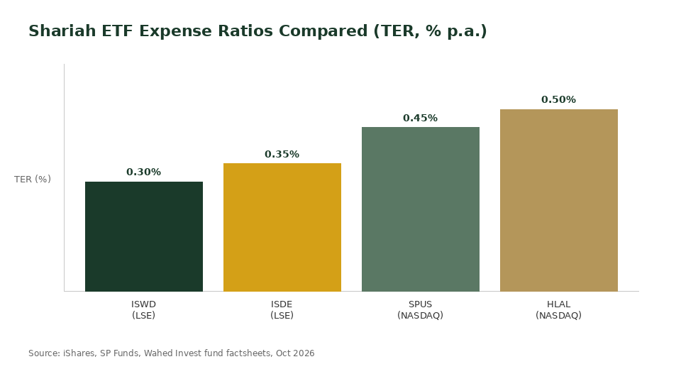 Shariah ETF expense ratio comparison chart ISWD ISDE SPUS HLAL for Singapore investors