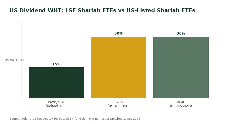US dividend withholding tax comparison LSE Shariah ETFs vs US-listed Shariah ETFs for Singapore investors
