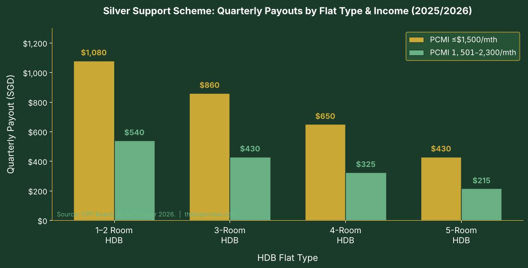 Silver Support Scheme quarterly payouts by flat type and per capita household income, 2026