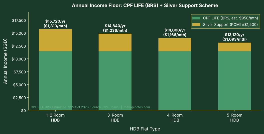 Annual income floor chart: CPF LIFE BRS plus Silver Support Scheme by flat type