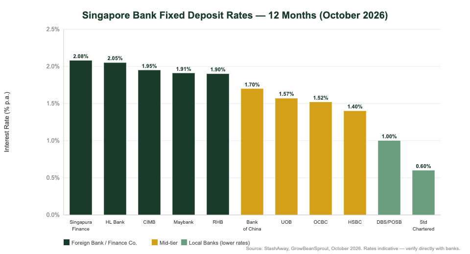 Singapore bank 12-month fixed deposit rate comparison chart October 2026 — The Kopi Notes