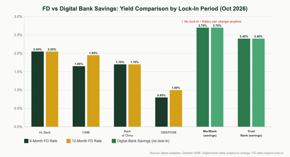 Singapore FD rates vs digital bank savings accounts comparison chart October 2026 — The Kopi Notes