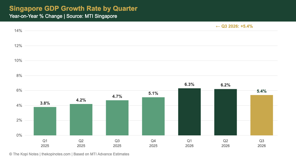 Singapore GDP Growth by Quarter 2025-2026