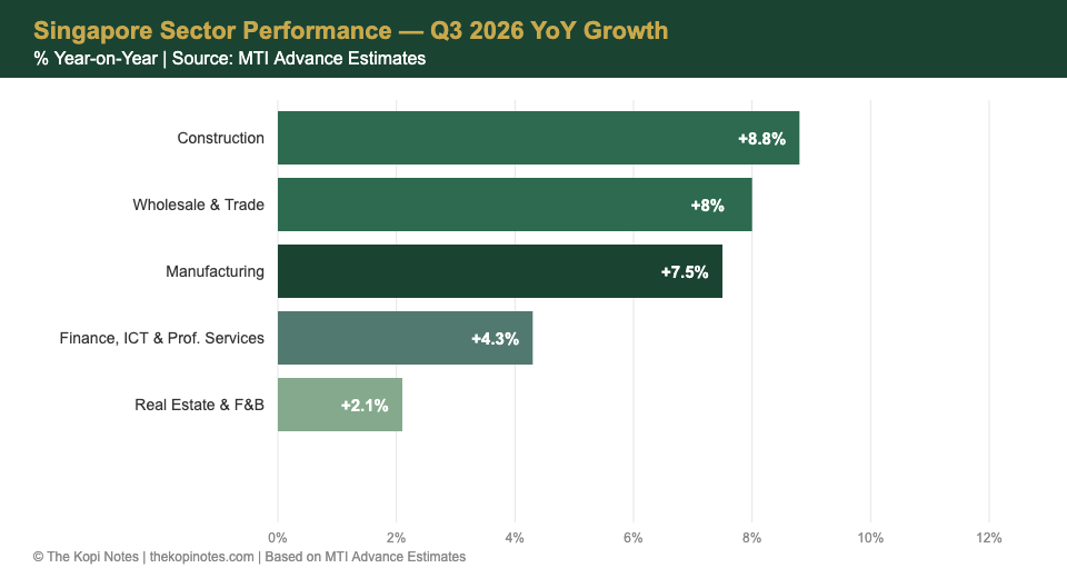 Singapore GDP Sector Performance Q3 2026
