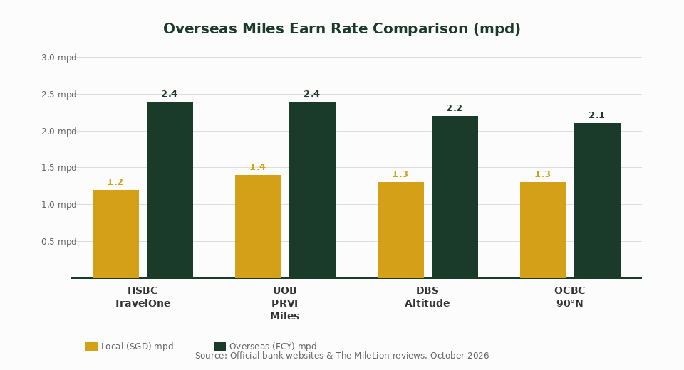 Overseas miles earn rate comparison chart — Singapore travel credit cards 2026