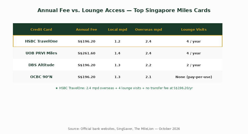 Annual fee vs lounge access comparison chart — Singapore travel miles credit cards 2026