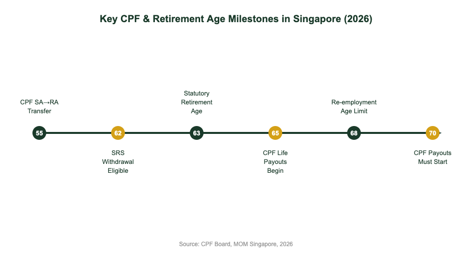 Key CPF and retirement age milestones timeline Singapore 2026