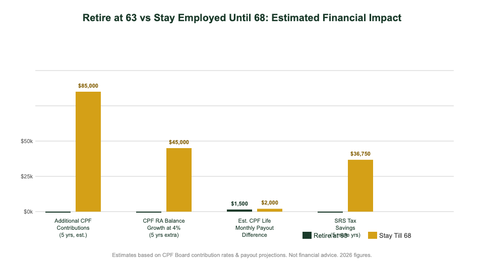 Retire at 63 vs stay employed until 68 financial comparison chart Singapore 2026