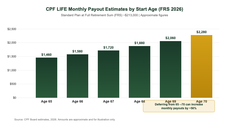 CPF LIFE monthly payout estimates by deferral age 65 to 70 — Singapore 2026