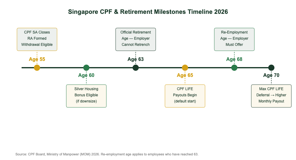 Singapore CPF and retirement milestone timeline at ages 55, 63, 65, 68 and 70 — 2026