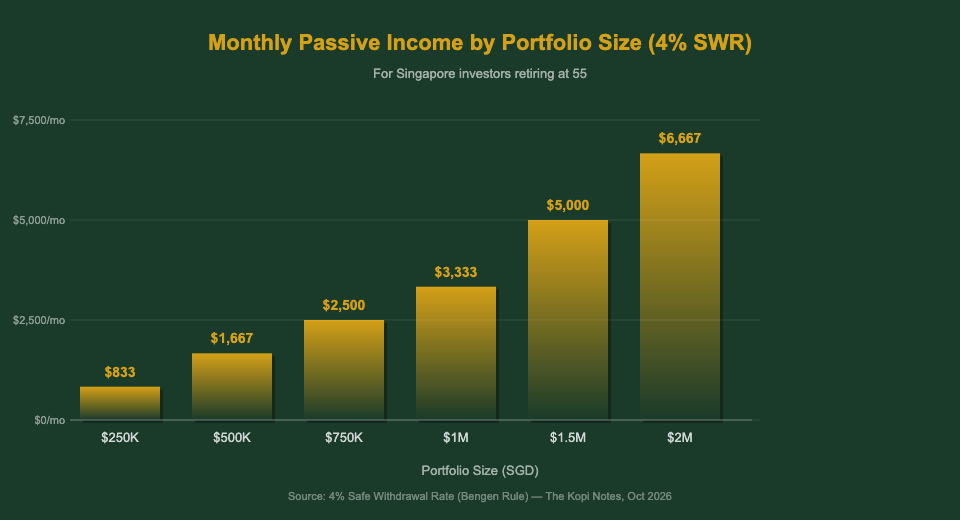 Monthly passive income needed to retire at 55 in Singapore by portfolio size