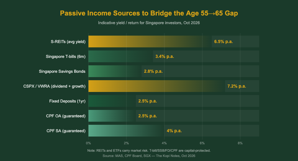 Passive income sources to bridge the age 55 to 65 gap in Singapore yield comparison