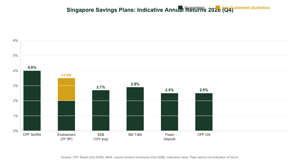 Singapore savings plans annual returns comparison 2026 — The Kopi Notes