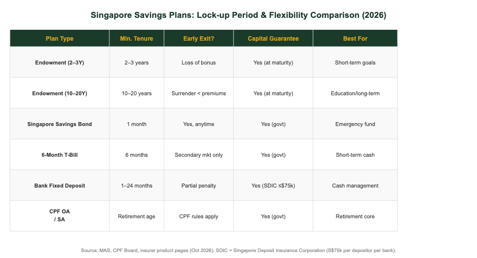 Singapore savings plan lock-up period and flexibility comparison 2026 — The Kopi Notes