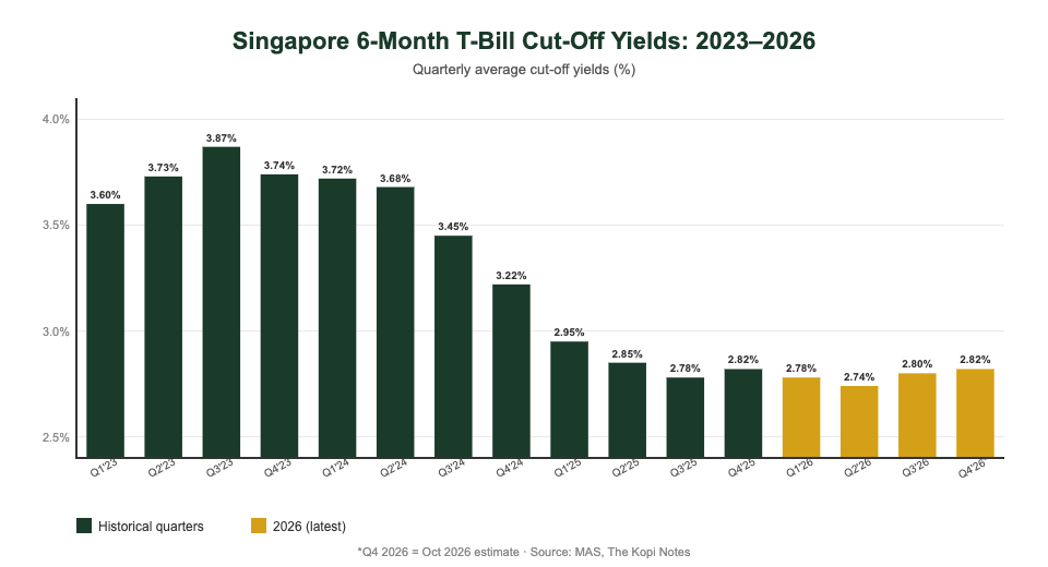 Singapore T-Bill Yield History 2023–2026 Singapore 6-Month T-Bill cut-off yield history 2023–2026 quarterly chart