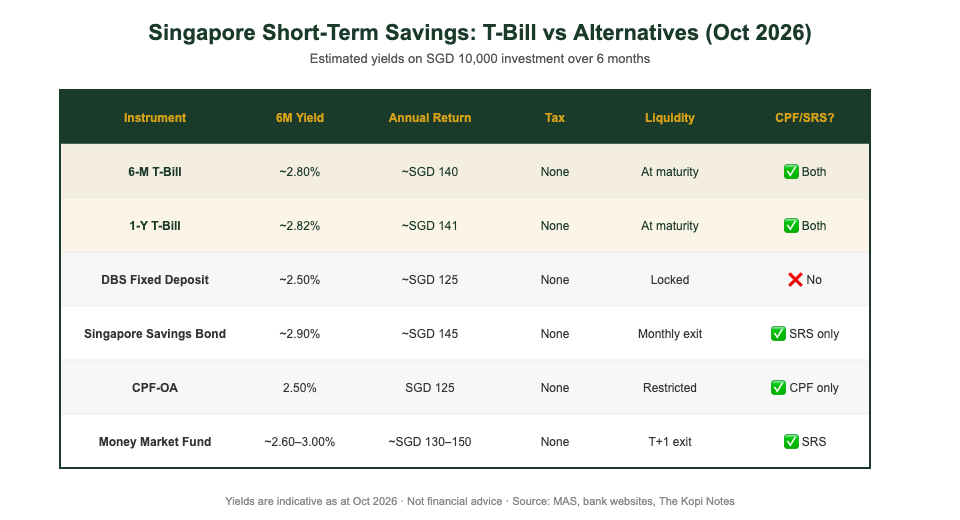 T-Bill vs Singapore Short-Term Savings Alternatives 2026 Singapore T-Bill vs Fixed Deposit SSB CPF-OA comparison table October 2026