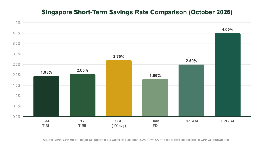 Singapore savings rate comparison chart October 2026: T-bill vs SSB vs fixed deposit vs CPF