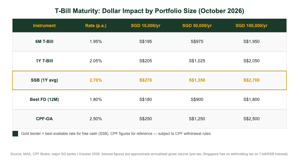 Singapore T-bill vs SSB vs fixed deposit interest comparison by portfolio size 2026
