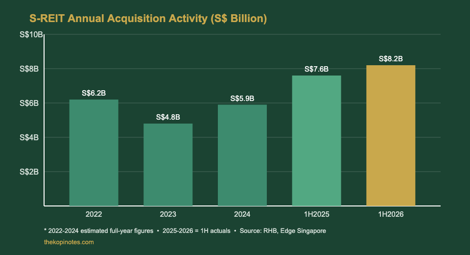 S-REIT Annual Acquisition Activity Chart 2026