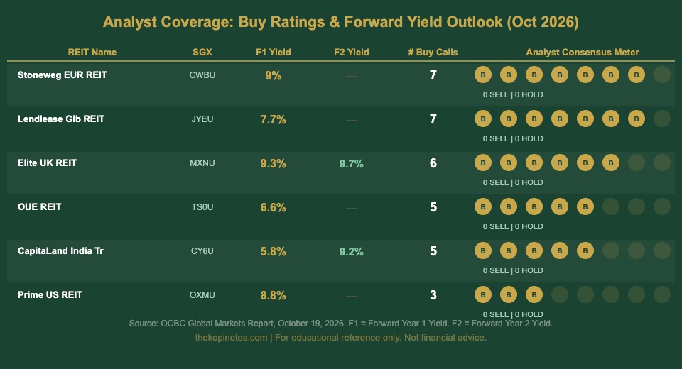 S-REIT Analyst Buy Ratings Chart October 2026