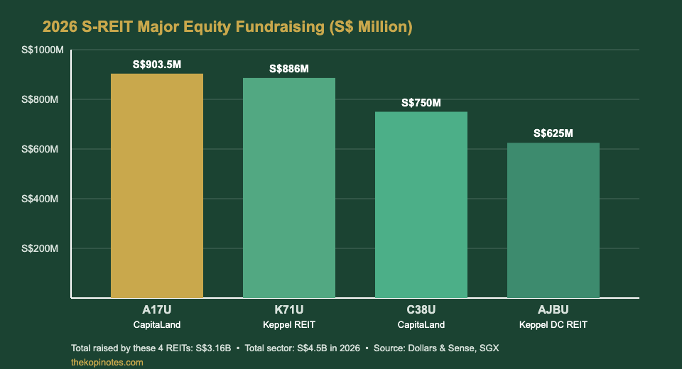 S-REIT 2026 Equity Fundraising Chart