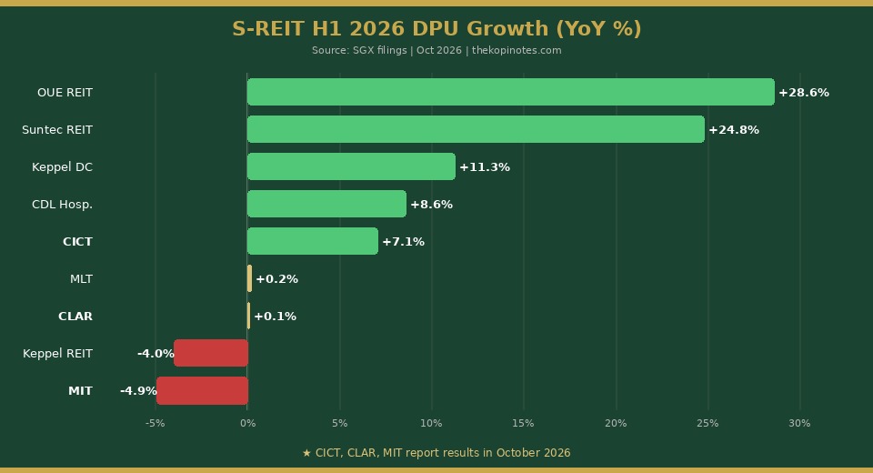 S-REIT H1 2026 DPU Growth Year-on-Year — October 2026