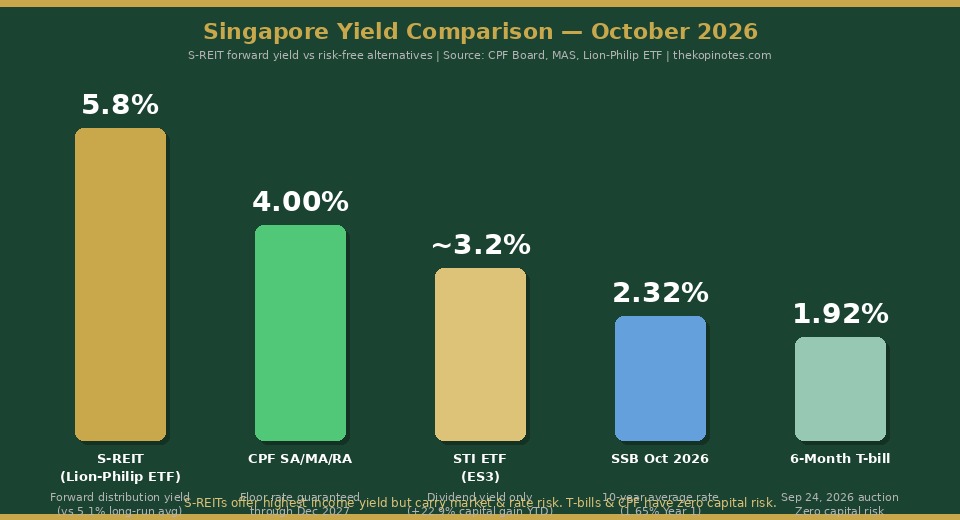 Singapore Investment Yield Comparison October 2026: S-REIT vs CPF vs T-bill vs SSB