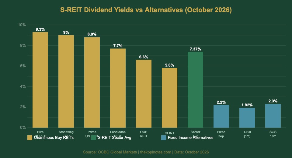 S-REIT Dividend Yield Comparison Chart October 2026