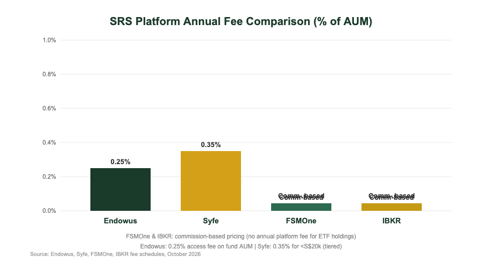 SRS platform annual fee comparison chart: Endowus vs Syfe vs FSMOne vs IBKR for Singapore investors 2026