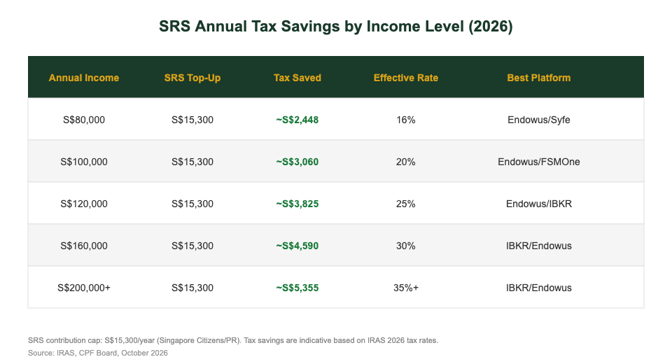 SRS annual tax savings by income level table for Singapore investors 2026