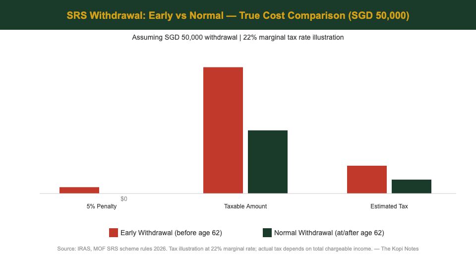 SRS early vs normal withdrawal cost comparison chart Singapore 2026
