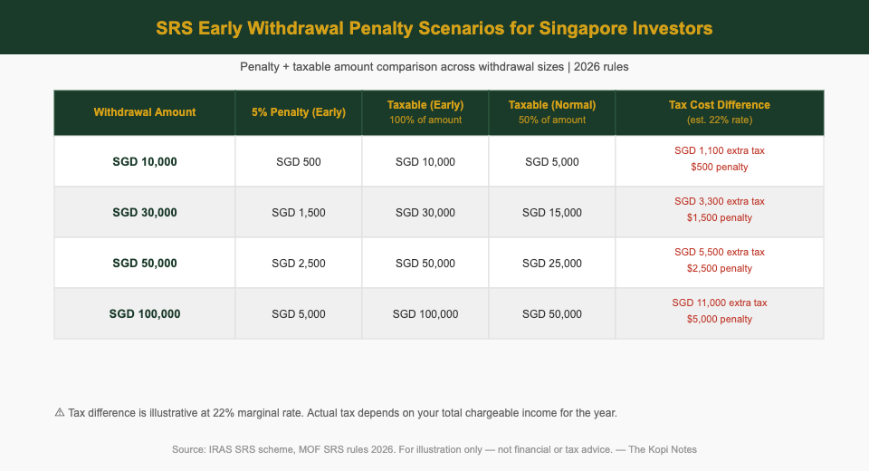 SRS early withdrawal penalty scenarios table Singapore 2026