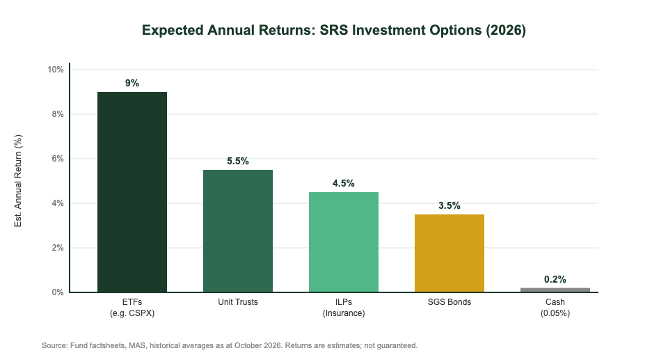 SRS account investment options annual returns comparison chart Singapore 2026