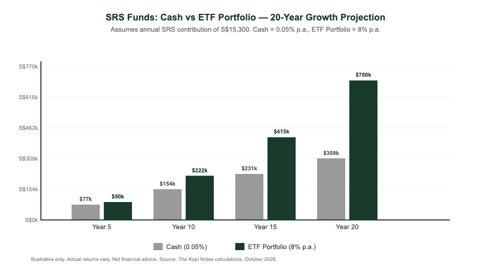 SRS cash vs ETF portfolio 20-year growth projection Singapore investors