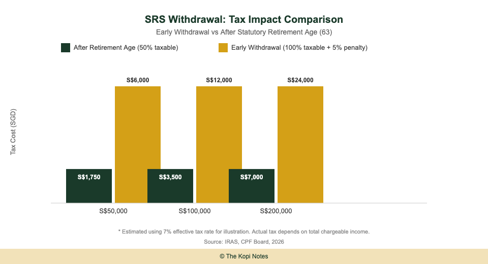 SRS withdrawal tax impact comparison: early withdrawal vs after retirement age Singapore — The Kopi Notes